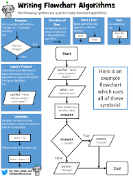 use this poster to help support students create flowchart