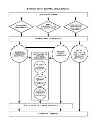 To view the structural pest control enforcement report, select the reports and publications button at the top and type structural in the program name box. National Plant Board Plant Quarantine Nursery Inspection And Certification Guidelines
