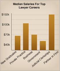 The average lawyer salary is $144,230, but earnings can vary greatly depending on where you practice and in what field. What Is The Starting Salary For A Real Estate Lawyer
