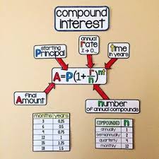 Long Overdue Were These Compound Interest References To My Algebra Word Wall If You Own This Word Wall You Ll Fi Math Word Walls Math Words Algebra Word Walls