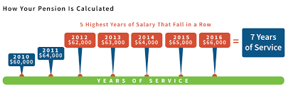 How Is My Pension Calculated Local Authorities Pension Plan