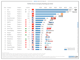 Dji Sets The Bar High For Gopro Gopro Inc Nasdaq Gpro