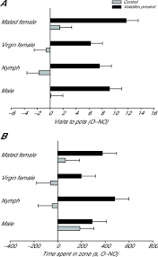 Tracking Bed Bugs Cimex Lectularius A Study Of The Effect