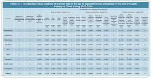 The Top 10 Competitiveness Enterprises In The Wire And Cable