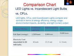 Led Lighting