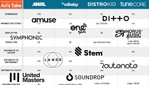 From accounting and distribution to. Cd Baby Tunecore Distrokid Awal Unitedmasters Who Is The Best Digital Distribution Company For Music Ari S Take