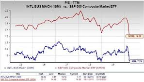 International business machines corporation (ibm): Ibm 100 34 3 21 3 10 International Business Machines Yahoo Finance In 2020 International Business Machines Stock Quotes Quantum Computer