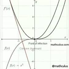 Graph Of The First And Second Derivative Video In 2020 Mathematics Geometry Mathematics Calculus