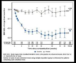 While using saxenda, you should aim to eat healthy meals with appropriate portion sizes. Saxenda Fda Prescribing Information Side Effects And Uses