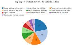 Data can be prepared for any export import product with authentic information like name and address of exporter and importers. 60 Export Import Trade Data Ideas Export Imports Data