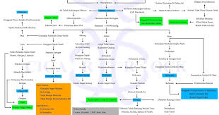 Diabetes melitus tak tergantung insulin (dmtti) secara pasti penyebab dari dm tipe ii ini belum diketahui, factor genetic diperkirakan memegang peranan dalam proses terjadinya resistensi insulin. Pathway Diabetes Melitus Tipe 1 Diabetesis