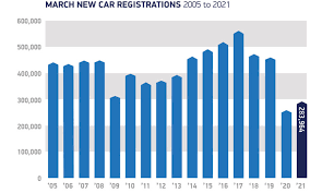 A new car costs in the range of £12,000 to £17,000 if you're. 2021 Q1 Britain Best Selling Car Brands And Models Car Sales Statistics