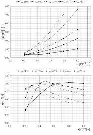 Figure 7 From Cfd Numerical Simulations Of Francis Turbines