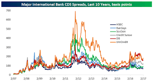 A Look At Bank And Broker Credit Default Swap Cds Prices