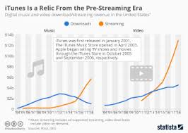 Notably, the company launched a few new apple watch models, a few ipads, and updates to its services lineup. Chart Itunes Is A Relic From The Pre Streaming Era Statista