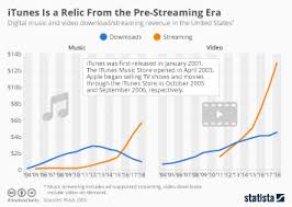 Chart Itunes Is A Relic From The Pre Streaming Era Statista