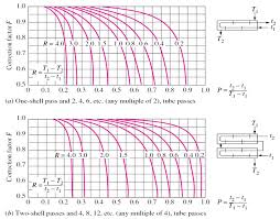 Lmtd Correction Factor Chart Pdf Free Download