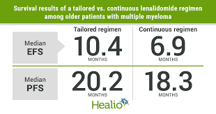 Multiple myeloma is a cancer that forms in a type of white blood cell called a plasma cell. Tailored Lenalidomide Regimen Benefits Older Patients With Multiple Myeloma