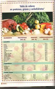 Tabla De Proteinas Grasas Y Carbohidratos De Varios Alimentos Healthy Recipes Vegetarian Recipes Healthy