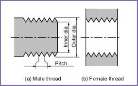 Making A Screw Thread