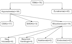 figure 2 from a study of hyponatremia in tuberculous