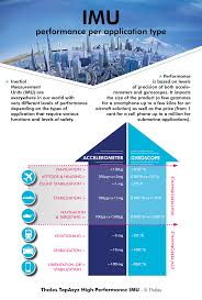 Imu What For Performance Per Application Infographic Thales Group In 2020 Infographic The Unit Application
