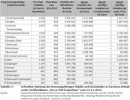 Von den 104 städten liegen: Haushaltssteuerung De Weblog Schulden Ranking Der 216 Kreisangehorigen Stadte Und Gemeinden In Sachsen Anhalt