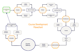 College Course Design Flowchart View A Flow Chart Of The Strategic Initiative Course Development Instructional Design Educational Technology College Courses