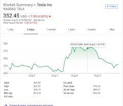 Tesla shares down 5 percent following investigation announcement 5 hours ago cnbc.com stocks making the biggest moves midday: With No White Knight In Sight Tesla Shares Plummet From Musk S Tweet Related Highs Techcrunch