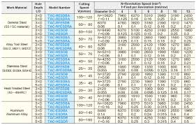 recommended cutting conditions technical information