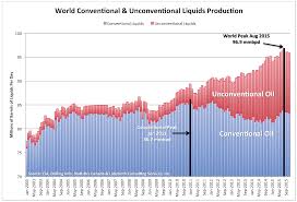 Opec July Production Data Peak Oil Barrel