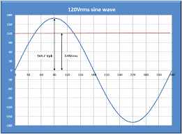 Short and accurate answer is 3 phase power is generated from a circular motion with 3 taps equally spaced at 120 degrees apart in order to. Understanding Three Phase Voltage Pacific Power Source