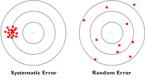 Image result for Experimental Error