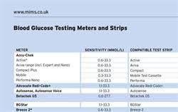 Blood Glucose Testing Strips And Meters Mims Online