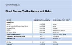 blood glucose testing strips and meters mims online