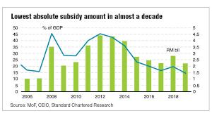 The government announced a new targeted fuel subsidy scheme that is expected to begin in january 2020. Lower Subsidies But Sustainable Consumer Spending In Budget 2019 The Edge Markets