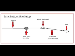 Tie the line onto the center of the reel spool or arbor using an arbor knot, and then close the bail on the reel. Basic Fishing Line Setup Guide With Hooks And Bobbers