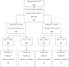 Oseltamivir In Children With Ca Lci Journal Of Hospital