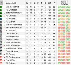 The premier league website employs cookies to make our website work and improve your user experience. Premier League Prognosen 14 Spieltag 30 11 Bis 02 12 123 Sportwetten