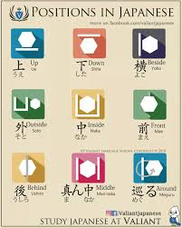 Positions In Japanese Beside Behind Outside Inside Etc Japanese Language Learning Japanese Phrases Learn Japanese