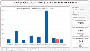 Ak sa vám graf nezobrazuje, kliknite sem. Koronavirus Pozrite Si Data O Ockovani Na Slovensku Zverejnili Pocty KoÄ¾ko Slovakov Dostalo Slabsiu Vakcinu Topky Sk