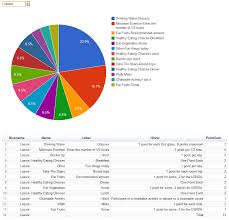 creating a google pie chart using sql data