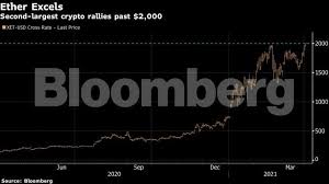 One of the simplest methods to predict the future price of a cryptocurrency like swipe (sxp) is by looking at. Ether Ether Rises To Record As Crypto Rally Broadens Beyond Bitcoin Bfsi News Et Bfsi