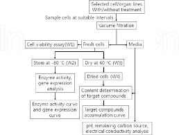 figure 2 from production of useful secondary metabolites