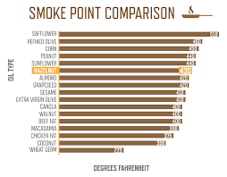 Smoke point is the temperature at which an oil starts to smoke and burn rather than shimmer. Why Hazelnut Oil Laurel Foods
