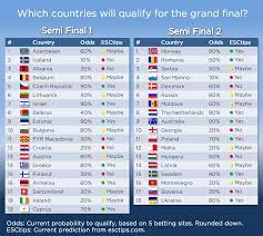 We have commercial relationships with some of the bookmakers. Current Semi Final Predictions Eurovision