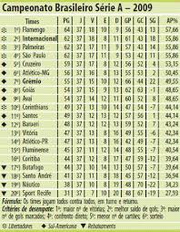12:02pm, 5 december 2009 pst (permalink). Brasileirao Classificacao 37Âª Rodada Gremio1983
