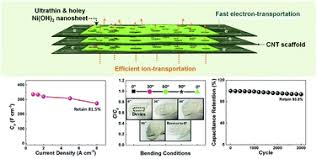 Holey nickel hydroxide nanosheets for wearable solid-state  fiber-supercapacitors
