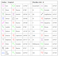 my astrology birth chart showed me which signs are