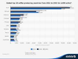 coffee market economics tutor2u